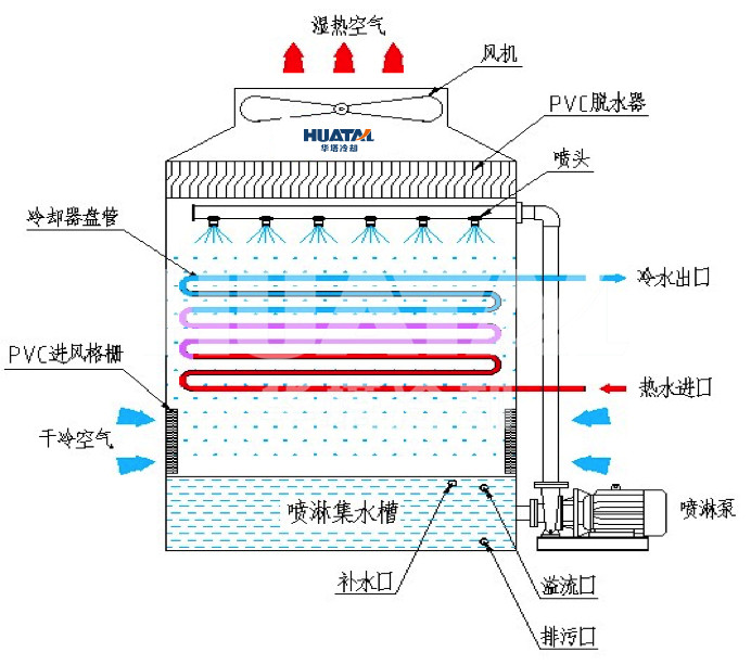 逆流冷却塔