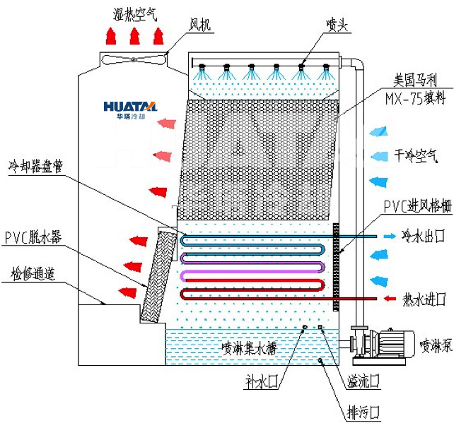横流冷却塔